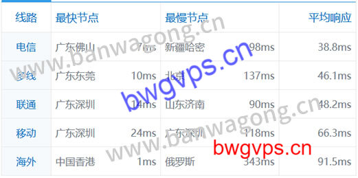 搬瓦工VPS香港机房PING速度