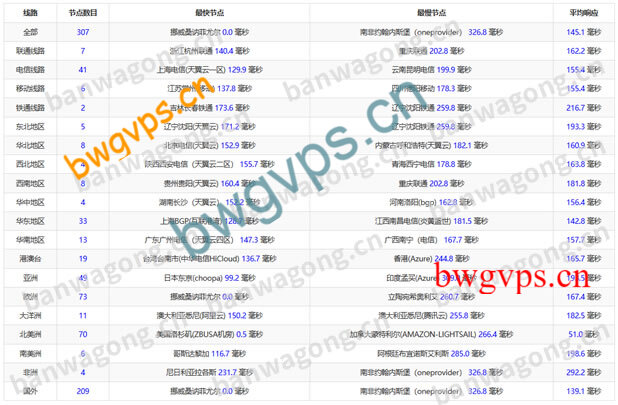 搬瓦工洛杉矶CN2 GIA机房PING速度