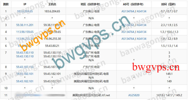 搬瓦工洛杉矶CN2 GIA路由测试