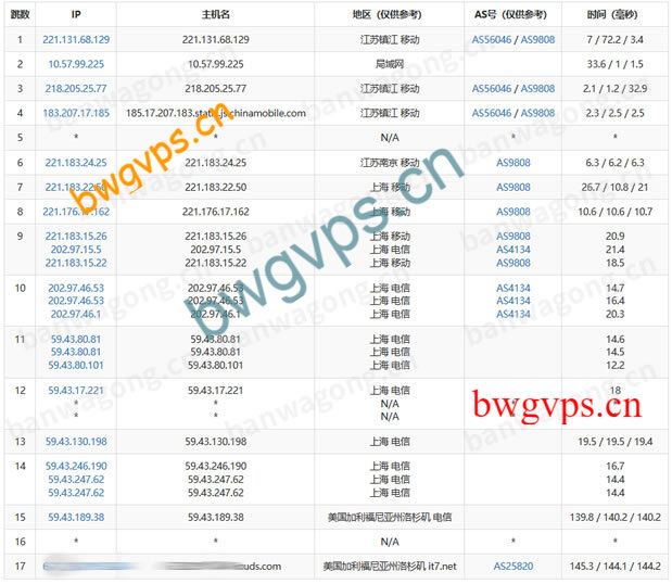 搬瓦工洛杉矶CN2 GIA路由测试