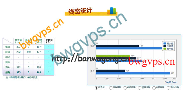 搬瓦工CN2 DC3 PING速度