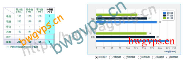 搬瓦工CN2 DC8 PING速度
