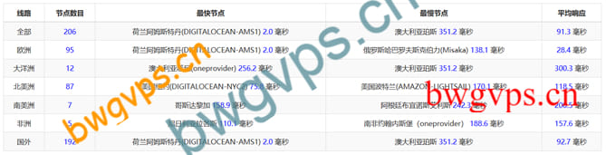 荷兰服务器 海外节点PING速度
